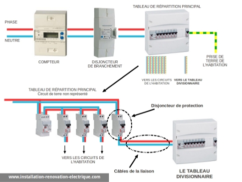 Faire installer un tableau électrique : normes et branchements